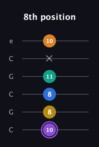 A♯ Augmented 7th Added 4th guitar tab — 8th position (10 8 8 11 x 10) in Open C Tuning (CGCGCE)