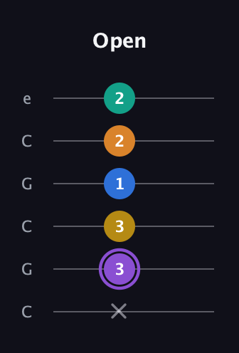 A♯ Augmented 7th Added 4th guitar tab — Open (x 3 3 1 2 2) in Open C Tuning (CGCGCE)
