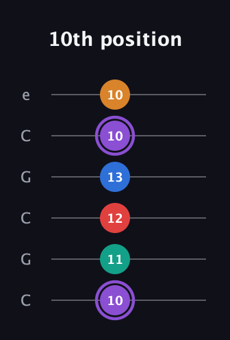 A♯ Augmented 7th Added 9th guitar tab — 10th position (10 11 12 13 10 10) in Open C Tuning (CGCGCE)