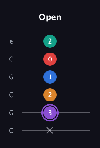 A♯ Augmented 7th Added 9th guitar tab — Open (x 3 2 1 0 2) in Open C Tuning (CGCGCE)