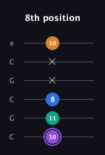 A♯ Augmented 7th Flat 13th guitar tab — 8th position (10 11 8 x x 10) in Open C Tuning (CGCGCE)