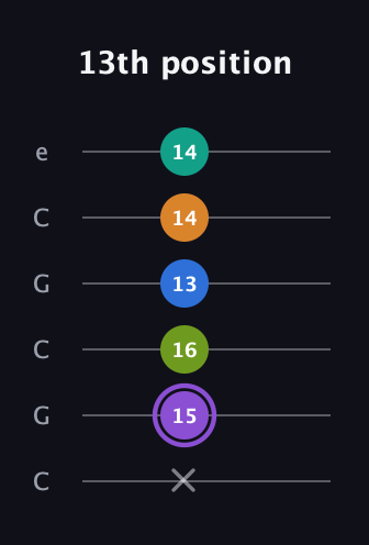 A♯ Augmented 7th Flat 5th guitar tab — 13th position (x 15 16 13 14 14) in Open C Tuning (CGCGCE)