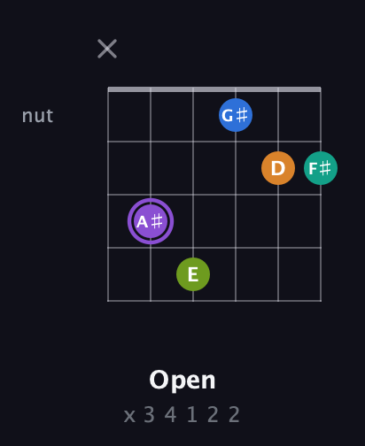 A♯ Augmented 7th Flat 5th guitar chord — Open (x 3 4 1 2 2) fretboard diagram in Open C Tuning (CGCGCE)