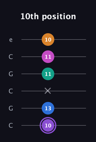 A♯ Augmented 7th Flat 9th guitar tab — 10th position (10 13 x 11 11 10) in Open C Tuning (CGCGCE)