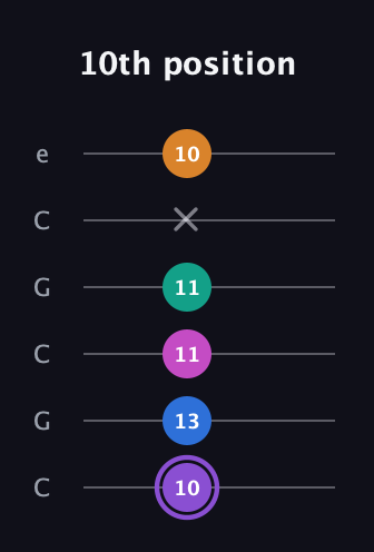 A♯ Augmented 7th Flat 9th guitar tab — 10th position (10 13 11 11 x 10) in Open C Tuning (CGCGCE)