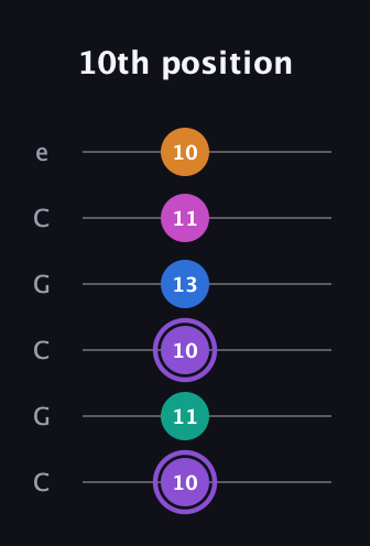 A♯ Augmented 7th Flat 9th guitar tab — 10th position (10 11 10 13 11 10) in Open C Tuning (CGCGCE)
