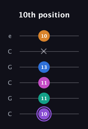 A♯ Augmented 7th Flat 9th guitar tab — 10th position (10 11 11 13 x 10) in Open C Tuning (CGCGCE)