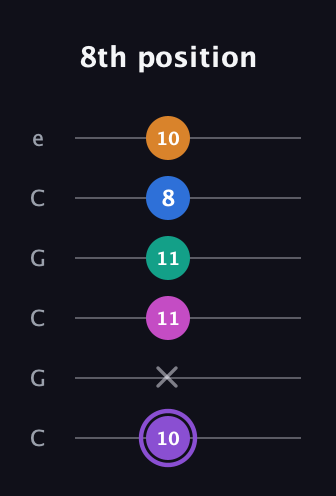 A♯ Augmented 7th Flat 9th guitar tab — 8th position (10 x 11 11 8 10) in Open C Tuning (CGCGCE)