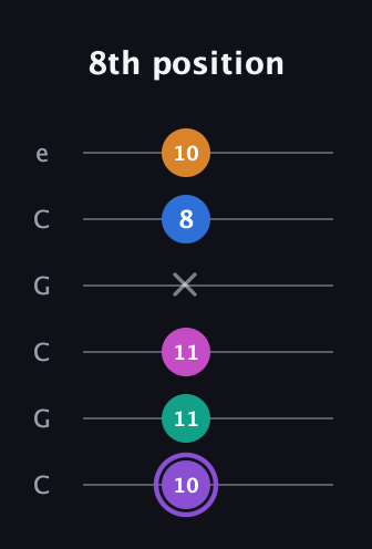 A♯ Augmented 7th Flat 9th guitar tab — 8th position (10 11 11 x 8 10) in Open C Tuning (CGCGCE)