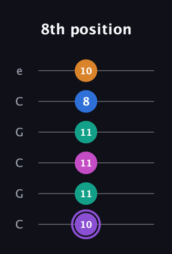 A♯ Augmented 7th Flat 9th guitar tab — 8th position (10 11 11 11 8 10) in Open C Tuning (CGCGCE)