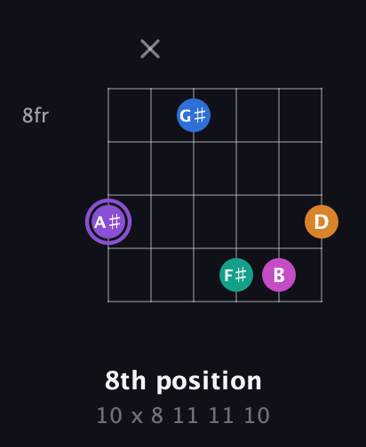 A♯ Augmented 7th Flat 9th guitar chord — 8th position (10 x 8 11 11 10) fretboard diagram in Open C Tuning (CGCGCE)