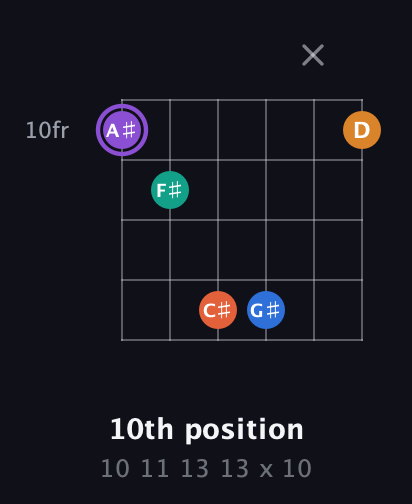 A♯ Augmented 7th Sharp 9th guitar chord — 10th position (10 11 13 13 x 10) fretboard diagram in Open C Tuning (CGCGCE)