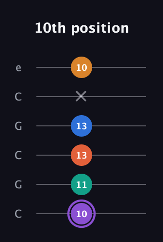 A♯ Augmented 7th Sharp 9th guitar tab — 10th position (10 11 13 13 x 10) in Open C Tuning (CGCGCE)