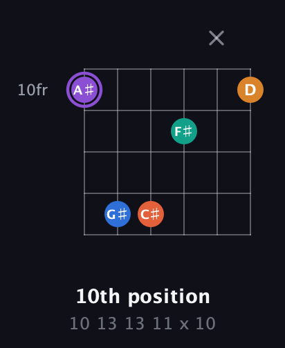 A♯ Augmented 7th Sharp 9th guitar chord — 10th position (10 13 13 11 x 10) fretboard diagram in Open C Tuning (CGCGCE)