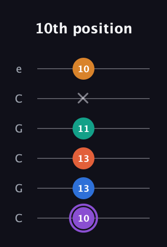 A♯ Augmented 7th Sharp 9th guitar tab — 10th position (10 13 13 11 x 10) in Open C Tuning (CGCGCE)