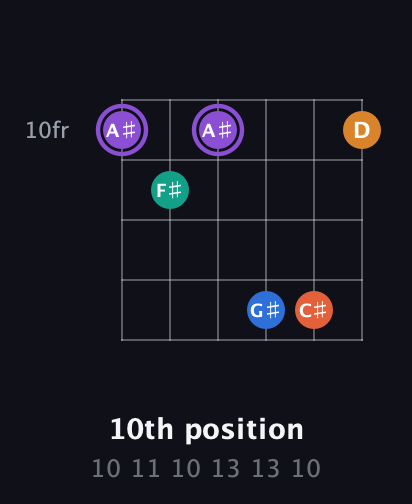 A♯ Augmented 7th Sharp 9th guitar chord — 10th position (10 11 10 13 13 10) fretboard diagram in Open C Tuning (CGCGCE)
