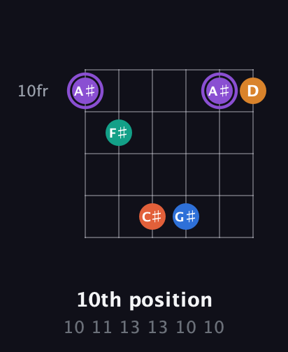 A♯ Augmented 7th Sharp 9th guitar chord — 10th position (10 11 13 13 10 10) fretboard diagram in Open C Tuning (CGCGCE)
