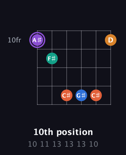 A♯ Augmented 7th Sharp 9th guitar chord — 10th position (10 11 13 13 13 10) fretboard diagram in Open C Tuning (CGCGCE)