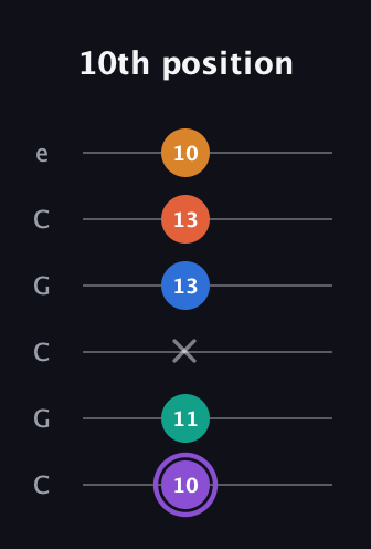 A♯ Augmented 7th Sharp 9th guitar tab — 10th position (10 11 x 13 13 10) in Open C Tuning (CGCGCE)