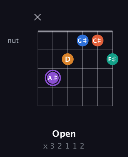A♯ Augmented 7th Sharp 9th guitar chord — Open (x 3 2 1 1 2) fretboard diagram in Open C Tuning (CGCGCE)