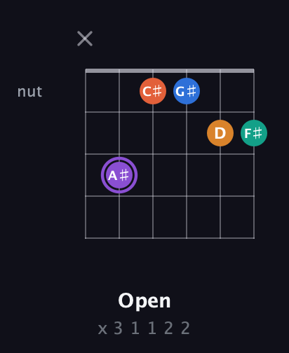A♯ Augmented 7th Sharp 9th guitar chord — Open (x 3 1 1 2 2) fretboard diagram in Open C Tuning (CGCGCE)