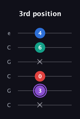 A♯ Augmented 7th Suspended 2nd guitar tab — 3rd position (x 3 0 x 6 4) in Open C Tuning (CGCGCE)