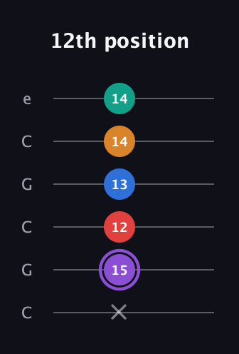 A♯ Augmented 9th Added 2nd guitar tab — 12th position (x 15 12 13 14 14) in Open C Tuning (CGCGCE)