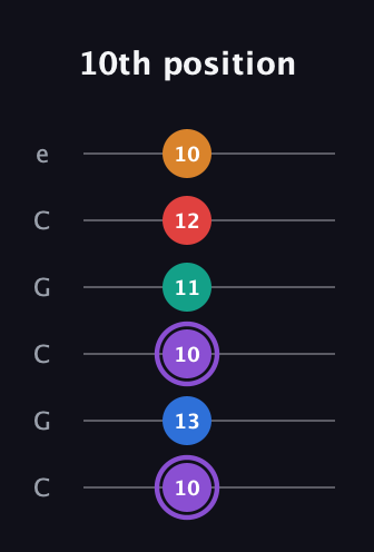 A♯ Augmented 9th Flat 13th guitar tab — 10th position (10 13 10 11 12 10) in Open C Tuning (CGCGCE)