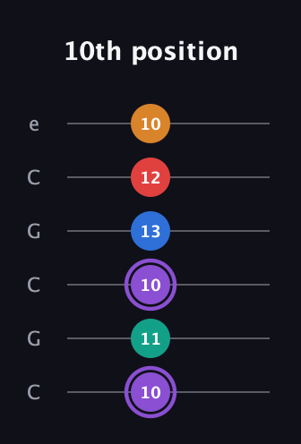 A♯ Augmented 9th Flat 13th guitar tab — 10th position (10 11 10 13 12 10) in Open C Tuning (CGCGCE)