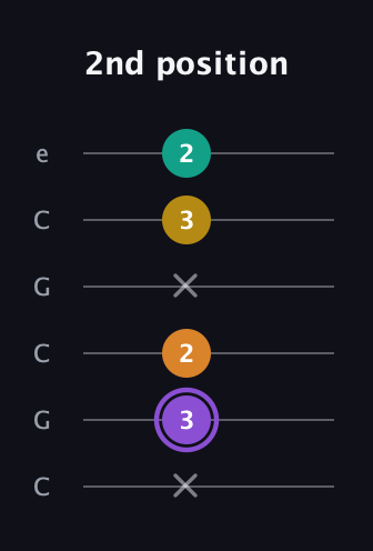 A♯ Augmented Added 11th guitar tab — 2nd position (x 3 2 x 3 2) in Open C Tuning (CGCGCE)
