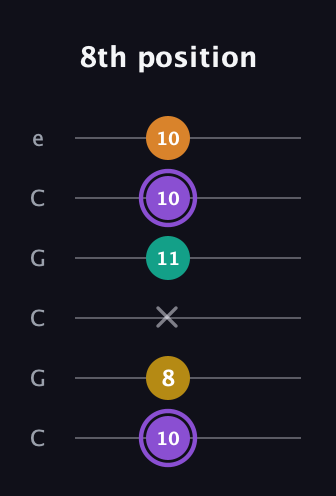 A♯ Augmented Added 11th guitar tab — 8th position (10 8 x 11 10 10) in Open C Tuning (CGCGCE)