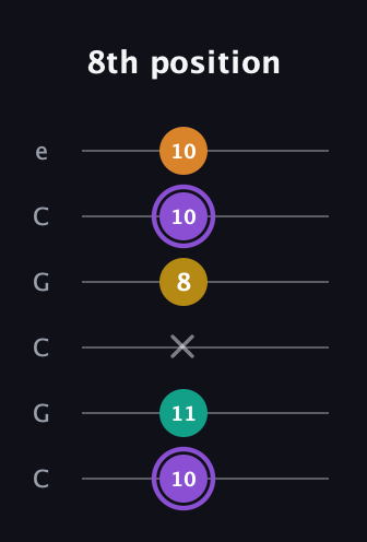 A♯ Augmented Added 11th guitar tab — 8th position (10 11 x 8 10 10) in Open C Tuning (CGCGCE)