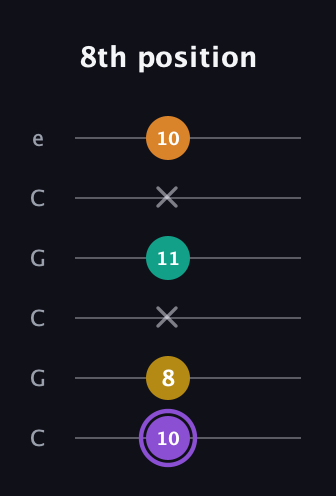 A♯ Augmented Added 11th guitar tab — 8th position (10 8 x 11 x 10) in Open C Tuning (CGCGCE)
