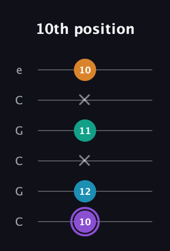 A♯ Augmented Added 13th guitar tab — 10th position (10 12 x 11 x 10) in Open C Tuning (CGCGCE)
