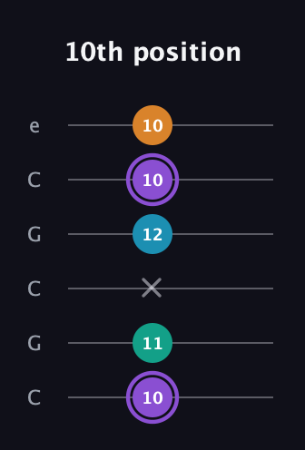 A♯ Augmented Added 13th guitar tab — 10th position (10 11 x 12 10 10) in Open C Tuning (CGCGCE)