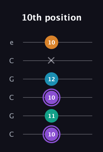 A♯ Augmented Added 13th guitar tab — 10th position (10 11 10 12 x 10) in Open C Tuning (CGCGCE)