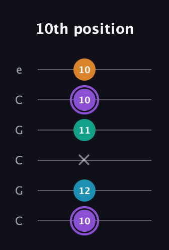 A♯ Augmented Added 13th guitar tab — 10th position (10 12 x 11 10 10) in Open C Tuning (CGCGCE)