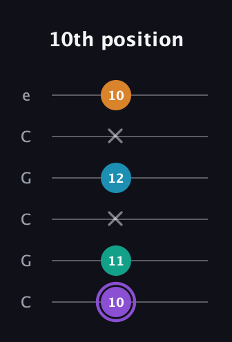A♯ Augmented Added 13th guitar tab — 10th position (10 11 x 12 x 10) in Open C Tuning (CGCGCE)