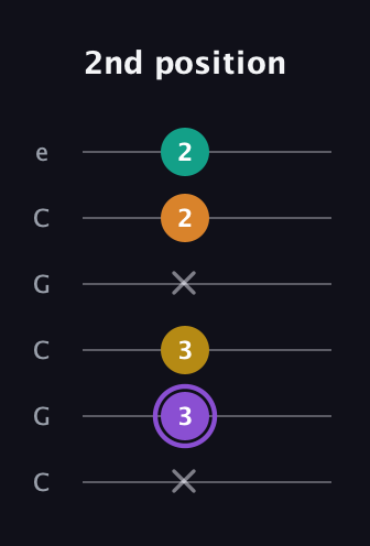 A♯ Augmented Added 4th guitar tab — 2nd position (x 3 3 x 2 2) in Open C Tuning (CGCGCE)