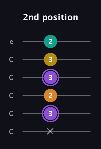 A♯ Augmented Added 4th guitar tab — 2nd position (x 3 2 3 3 2) in Open C Tuning (CGCGCE)