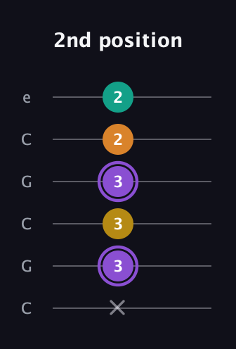 A♯ Augmented Added 4th guitar tab — 2nd position (x 3 3 3 2 2) in Open C Tuning (CGCGCE)