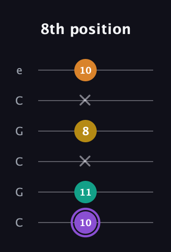 A♯ Augmented Added 4th guitar tab — 8th position (10 11 x 8 x 10) in Open C Tuning (CGCGCE)