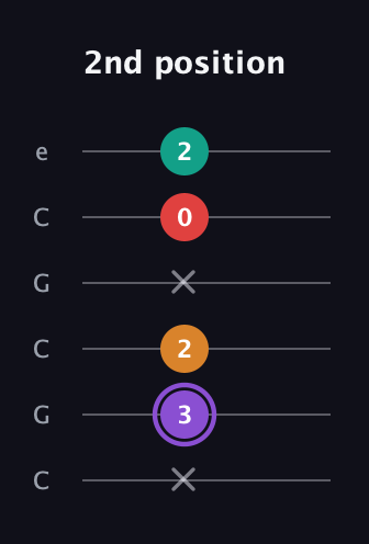A♯ Augmented Added 9th guitar tab — 2nd position (x 3 2 x 0 2) in Open C Tuning (CGCGCE)