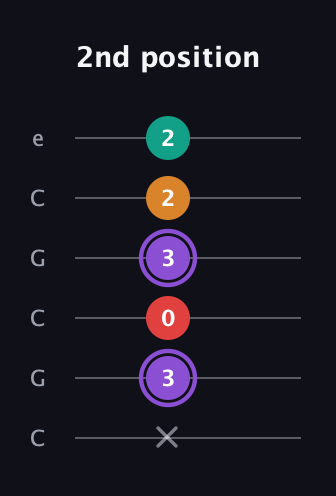 A♯ Augmented Added 9th guitar tab — 2nd position (x 3 0 3 2 2) in Open C Tuning (CGCGCE)