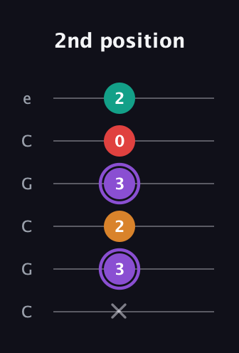 A♯ Augmented Added 9th guitar tab — 2nd position (x 3 2 3 0 2) in Open C Tuning (CGCGCE)