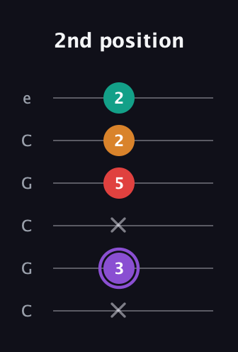 A♯ Augmented Added 9th guitar tab — 2nd position (x 3 x 5 2 2) in Open C Tuning (CGCGCE)