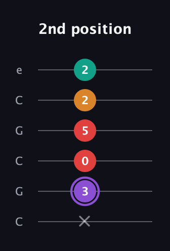 A♯ Augmented Added 9th guitar tab — 2nd position (x 3 0 5 2 2) in Open C Tuning (CGCGCE)