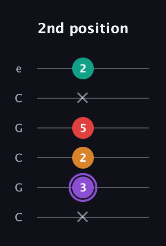 A♯ Augmented Added 9th guitar tab — 2nd position (x 3 2 5 x 2) in Open C Tuning (CGCGCE)