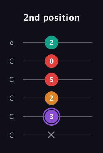 A♯ Augmented Added 9th guitar tab — 2nd position (x 3 2 5 0 2) in Open C Tuning (CGCGCE)