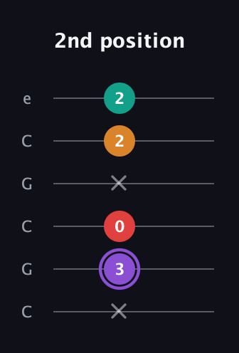A♯ Augmented Added 9th guitar tab — 2nd position (x 3 0 x 2 2) in Open C Tuning (CGCGCE)